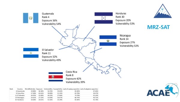 Satélite hecho en Centroamérica busca alertar inundaciones