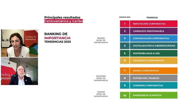 Estudio: La reputación es el valor más importante para las organizaciones de CA y Caribe