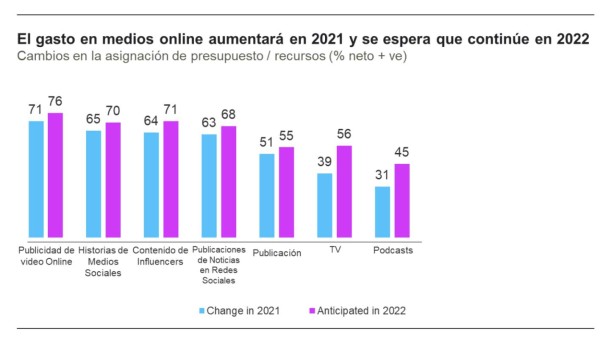 Kantar lanza un estudio global con tendencias y predicciones de los medios en 2022