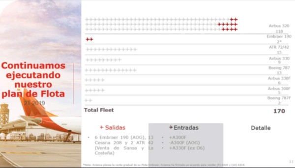 Avianca Holdings aplica ajustes para salir de la zona de turbulencias