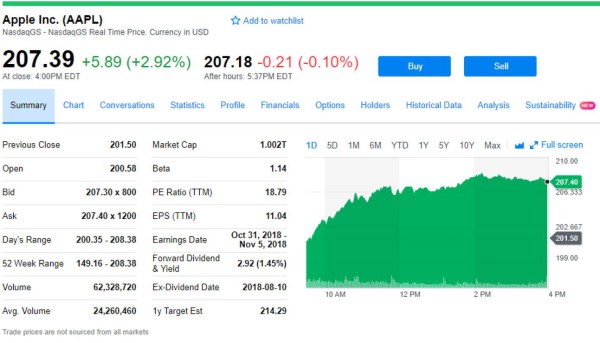 Apple alcanza un histórico valor de mercado: US$1 billón