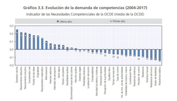 Habilidades creativas, claves para sobrevivir a la automatización