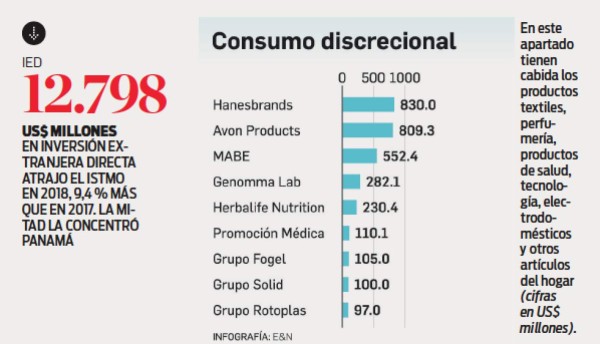 Especial EyN: Desaceleración económica no frena las inversiones en Centroamérica