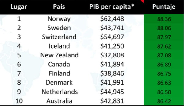Costa Rica, país de mejor desempeño relativo del mundo en Progreso Social