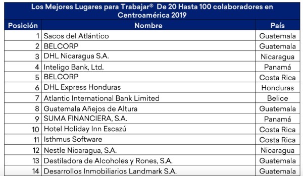 Estos son Los Mejores Lugares para Trabajar en Centroamérica y Caribe 2019