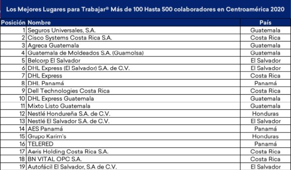 Estos son Los Mejores Lugares para Trabajar en Centroamérica y Caribe 2020
