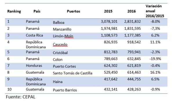 ¿Cuál es el Top 10 de los puertos marítimos en Centroamérica y República Dominicana?