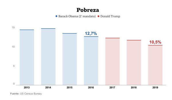7 gráficos que explican la economía de EEUU con Donald Trump