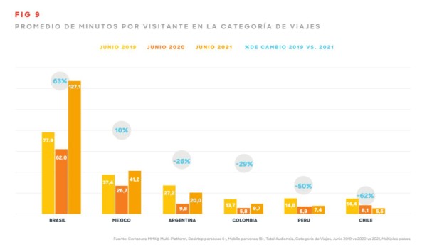 Crece el interés digital por el turismo en América Latina