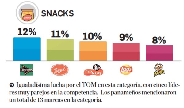 ¿Cuáles son los snacks que están presentes en la mente de los centroamericanos?