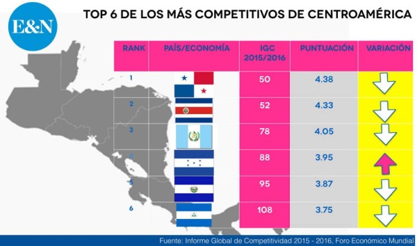 Panamá y Costa Rica, los países más competitivos del Istmo