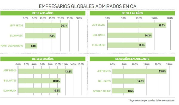Ellos son los empresarios globales que Centroamérica admira