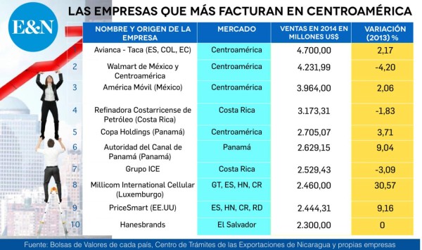 ¿Cuáles son las empresas que más facturan en Centroamérica?