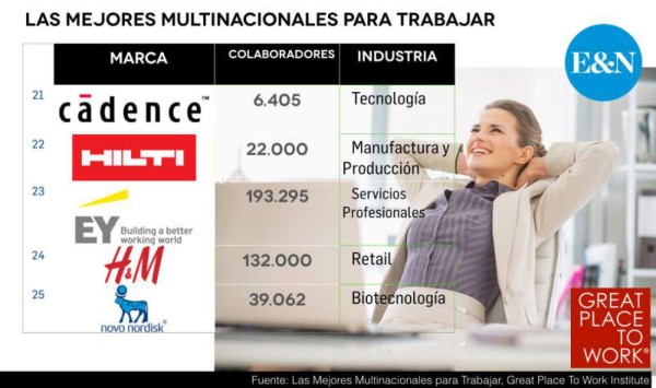 Google encabeza lista de 25 Mejores Multinacionales para Trabajar en 2015
