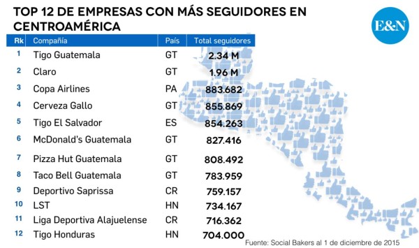 ¿Cuáles son las empresas con más seguidores en Centroamérica?