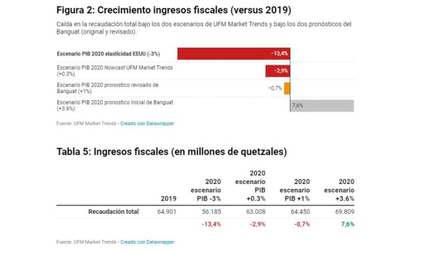 Opinión: PIB de Guatemala podría caer un 16% en segundo trimestre por impacto de covid-19