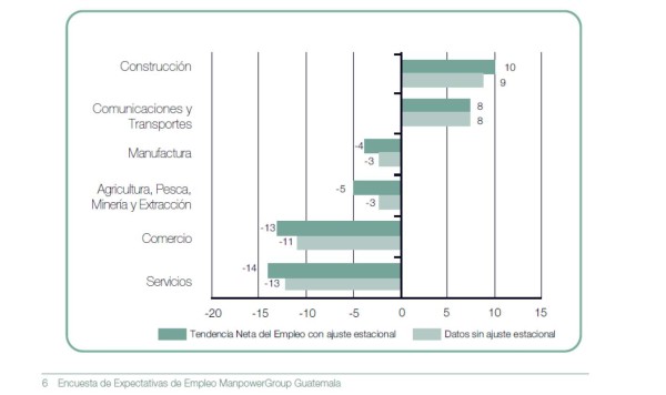 Guatemala: Anticipan clima de contratación lento para el cuarto trimestre de 2020