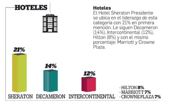Las marcas Top of Mind de El Salvador