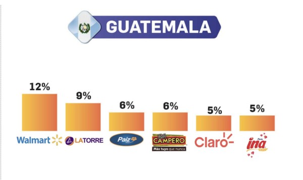 Top of Mind Centroamérica 2021: Marcas amigas en pandemia estrechan vínculos