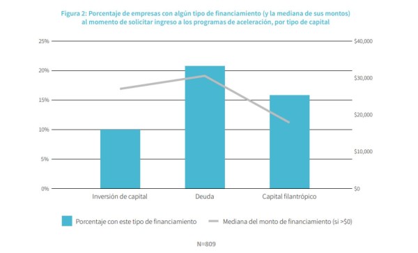 ¿Qué tipo de financiamiento buscan los emprendimientos de Centroamérica para su aceleración?