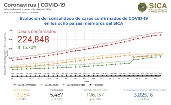 SICA: El 7% de la población en Centroamérica vive en crisis alimentaria
