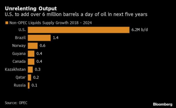 OPEP prevé pérdida de cuota de mercado ante ola de shale de EEUU