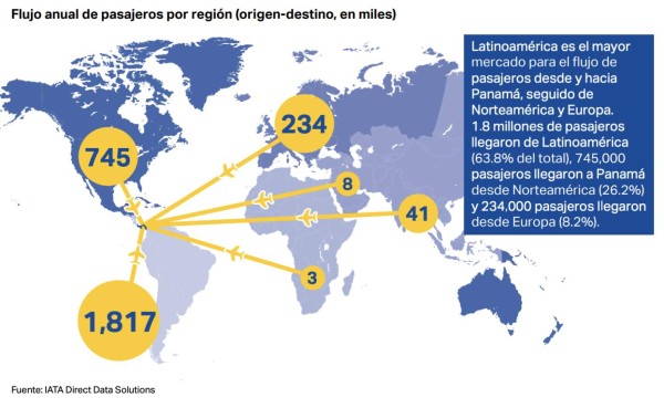 IATA: Panamá se encuentra listo para reactivar el transporte aéreo