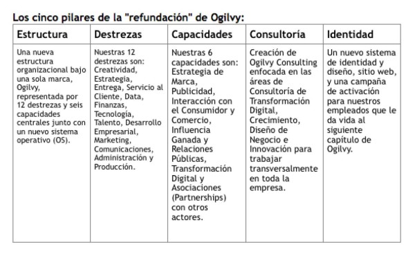 Ogilvy anuncia transformación para hacer que las marcas sean más importantes