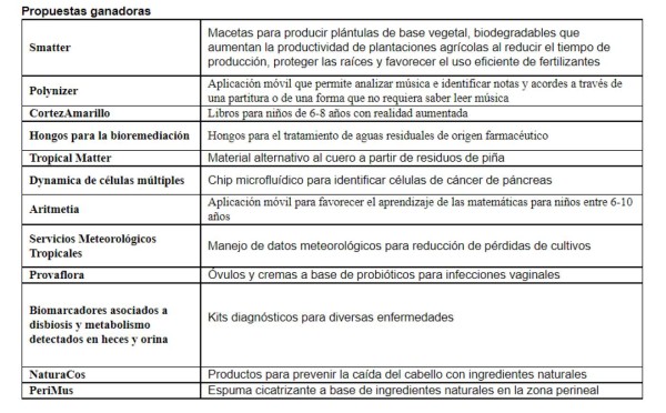 12 mujeres son parte del Primer programa de incubación enfocado en emprendedoras STEM (ciencia, tecnología, ingeniería y matemática) en Costa Rica