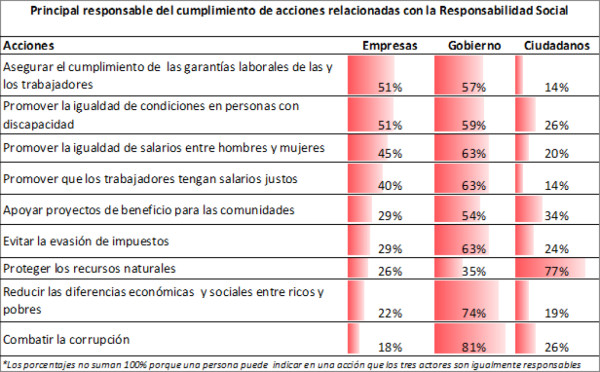 Costa Rica: gobierno es el responsable de reducir desigualdad