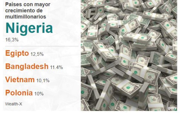 Los 10 países que tendrán el mayor crecimiento de millonarios en los próximos 5 años
