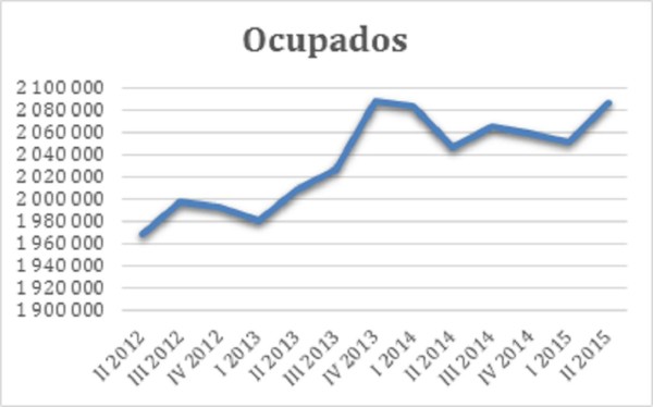 Baja el desempleo en Costa Rica hasta el 9,5%