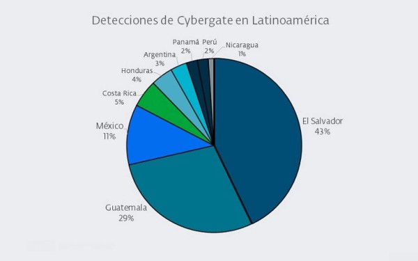 Centroamérica, punto de ataque del potente Malware Cybergate