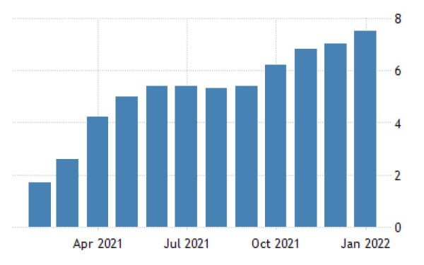 ¿Por qué la inflación está tan elevada en Estados Unidos?