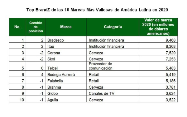 Las 50 Marcas más valiosas de América Latina en el Top BrandZ 2020