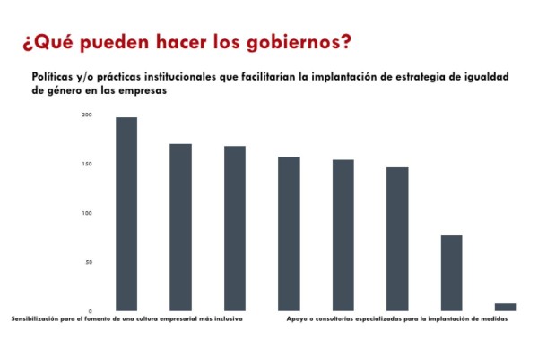 Costa Rica: Estudio de empresa privada revela baja participación de las mujeres en el mercado laboral