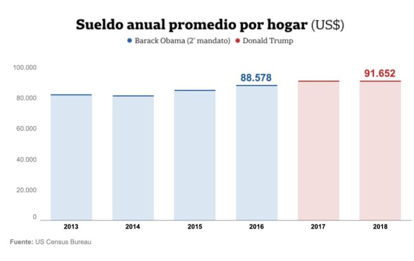 7 gráficos que explican la economía de EEUU con Donald Trump