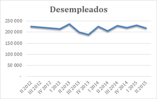 Baja el desempleo en Costa Rica hasta el 9,5%