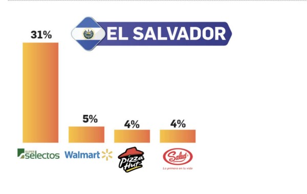 Top of Mind Centroamérica 2021: Marcas amigas en pandemia estrechan vínculos