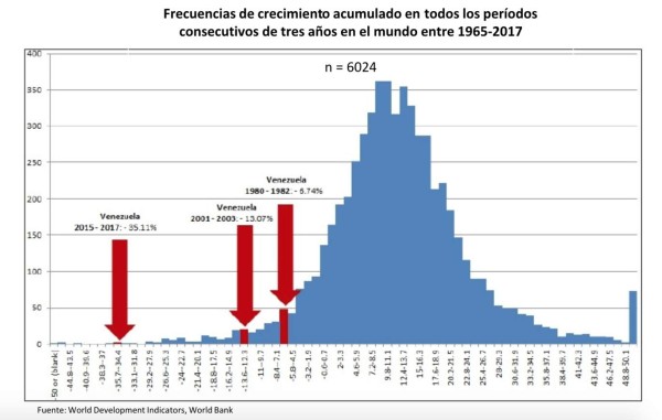 Harvard: Venezuela está cerca de vivir el peor colapso mundial en 50 años