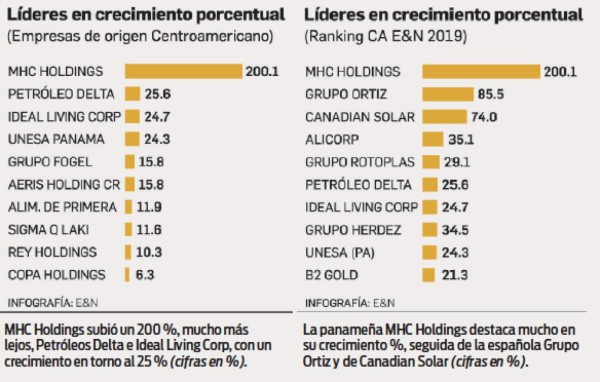 Especial EyN: Desaceleración económica no frena las inversiones en Centroamérica