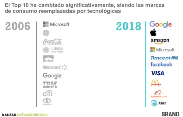 BrandZ: Google se corona como la marca más valiosa del mundo