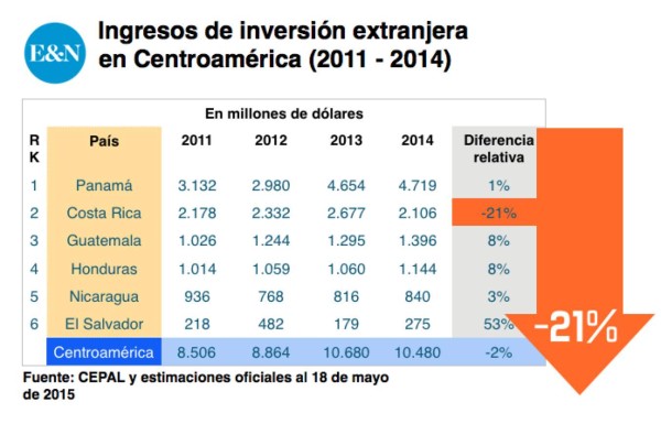 IED hacia América Latina cae 16% en 2014