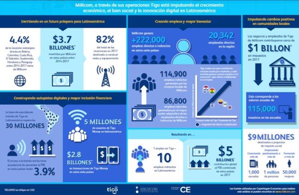 Inversión de Millicom en Latinoamérica alcanza los US$3.700 millones