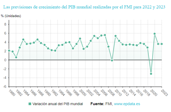 FMI rebaja al 3,6% el crecimiento mundial para 2022 y 2023 por guerra en Ucrania