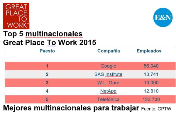 Google encabeza lista de 25 Mejores Multinacionales para Trabajar en 2015
