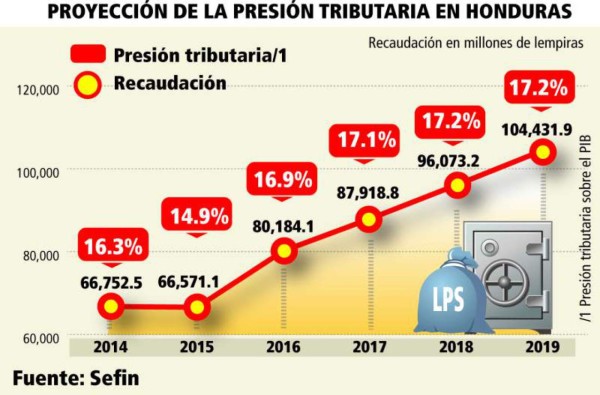 Presión tributaria al alza en Honduras