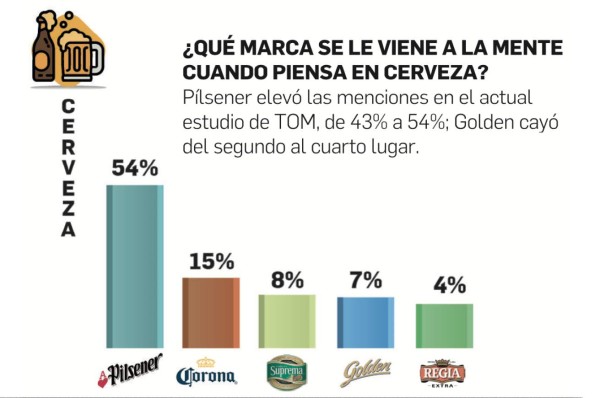 Top of Mind 2021: Cervezas locales dominan la mente de consumidores de Centroamérica