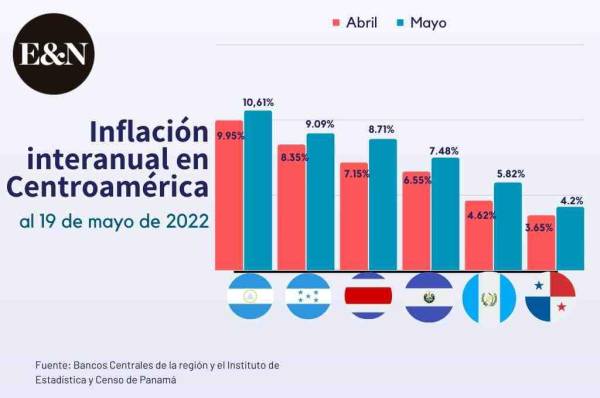 Centroamérica registró inflación histórica en mayo