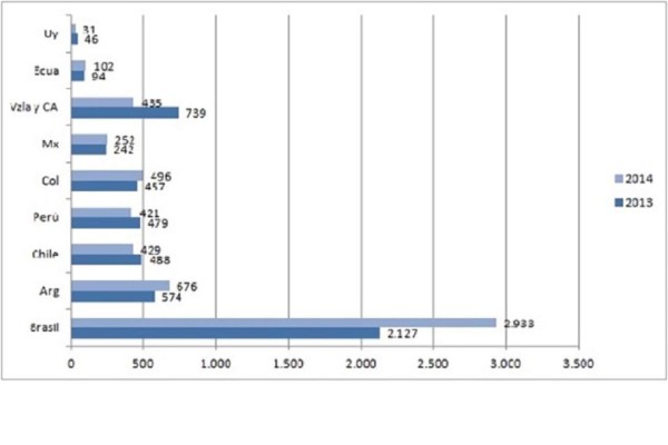Telefónica invirtió US$140.000 millones en América Latina